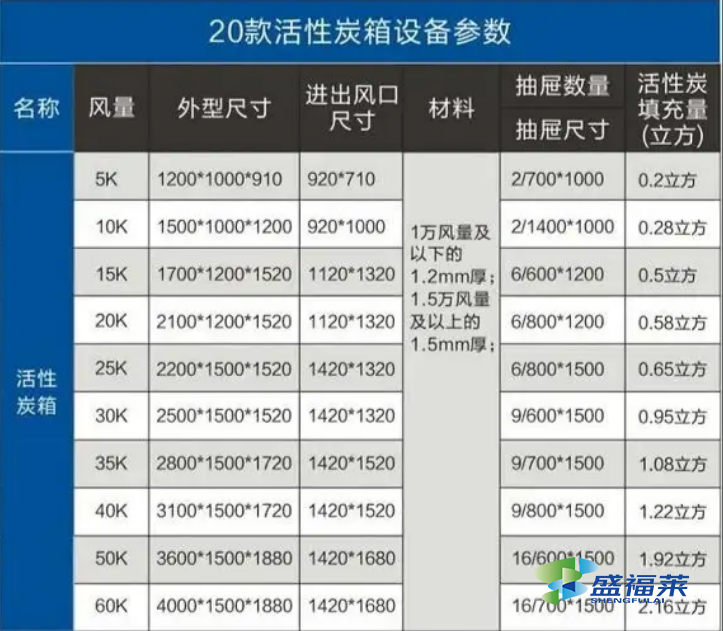 活性炭吸附箱尺寸與風(fēng)量對照表